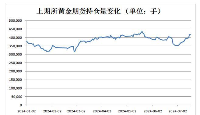 黄金价格