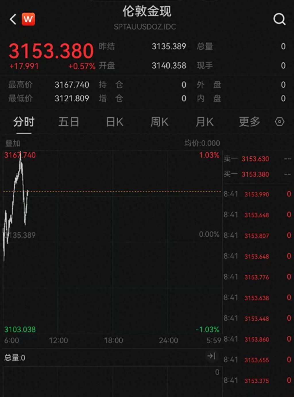 黄金价格