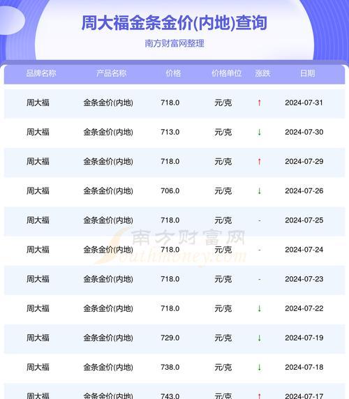 黄金价格