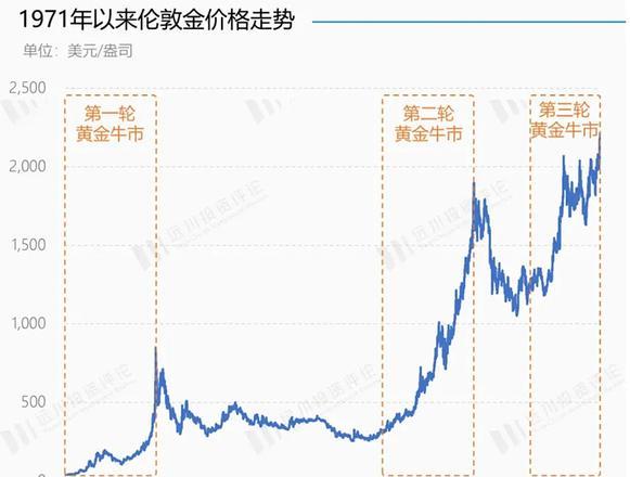 黄金行情