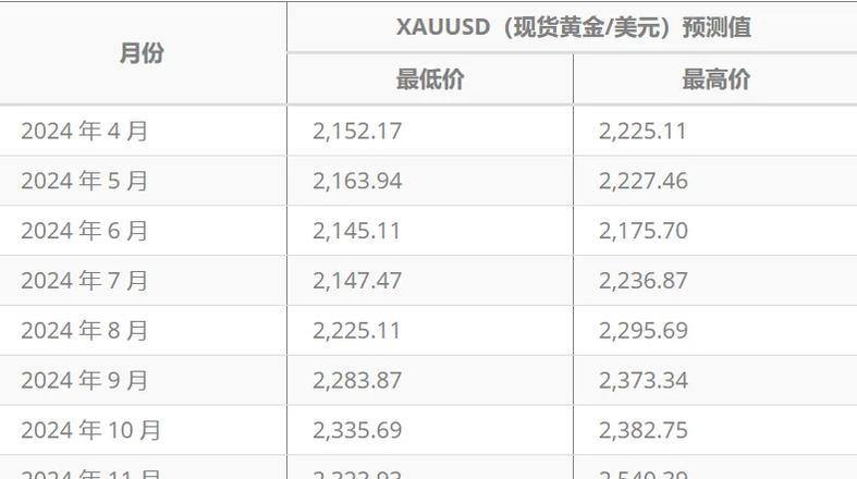 黄金价格