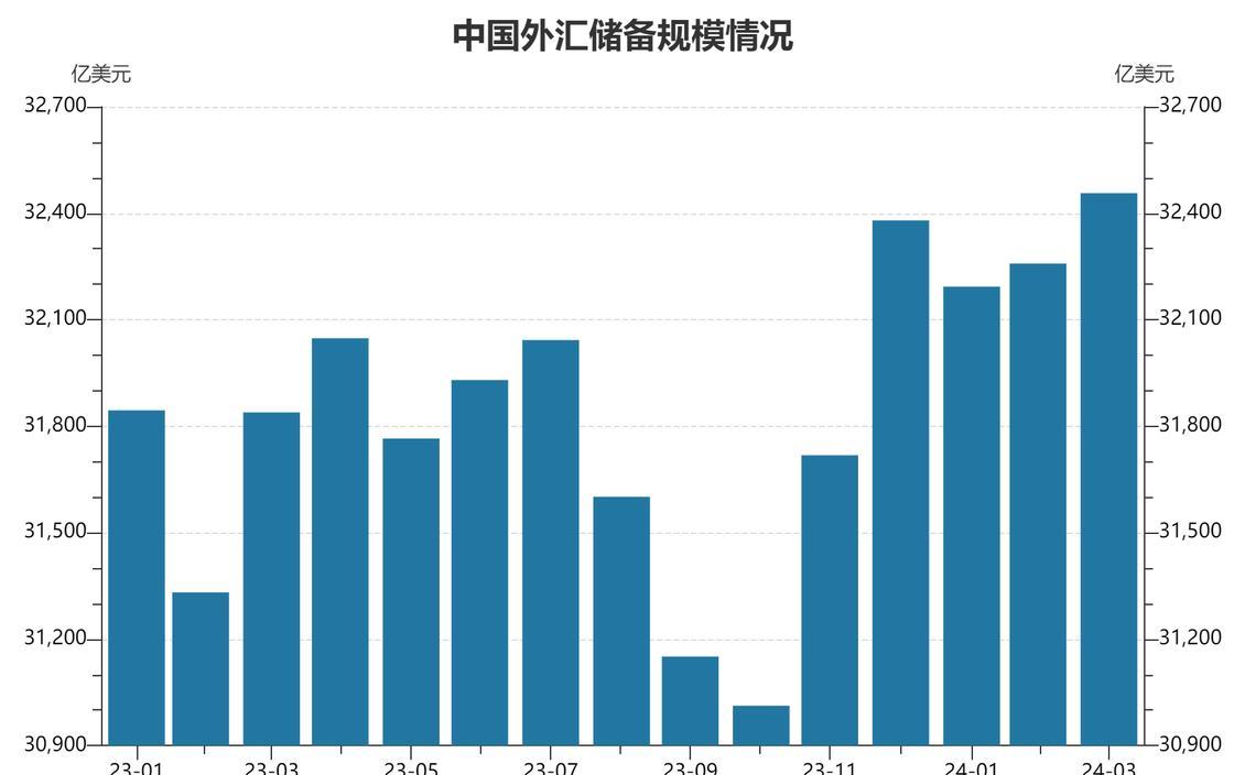 外汇黄金