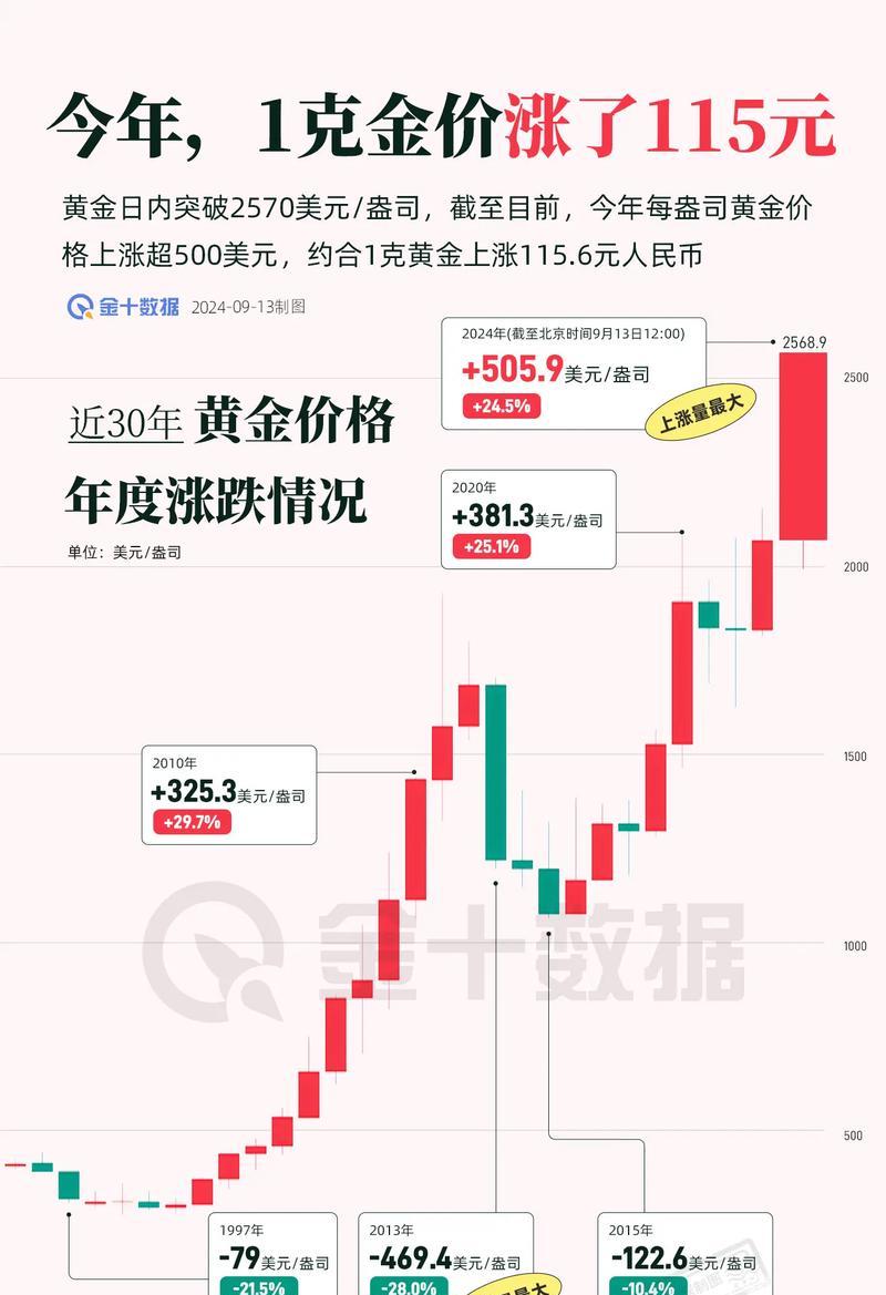 黄金价格