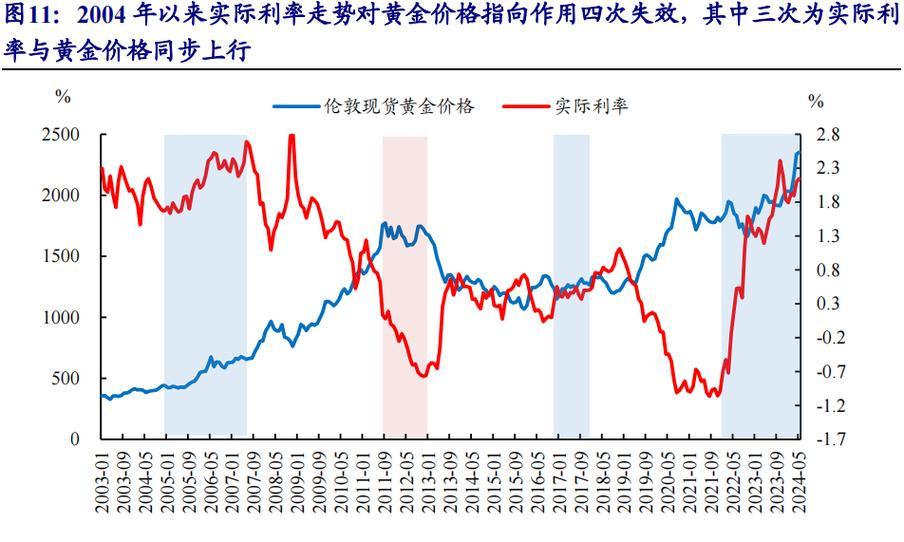黄金价格