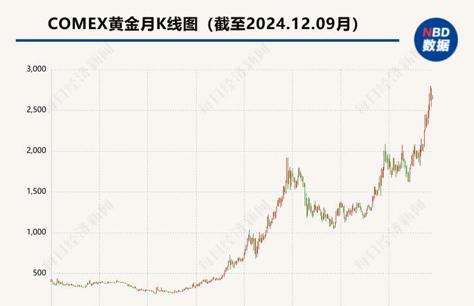 黄金价格