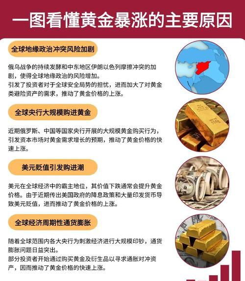 黄金价格