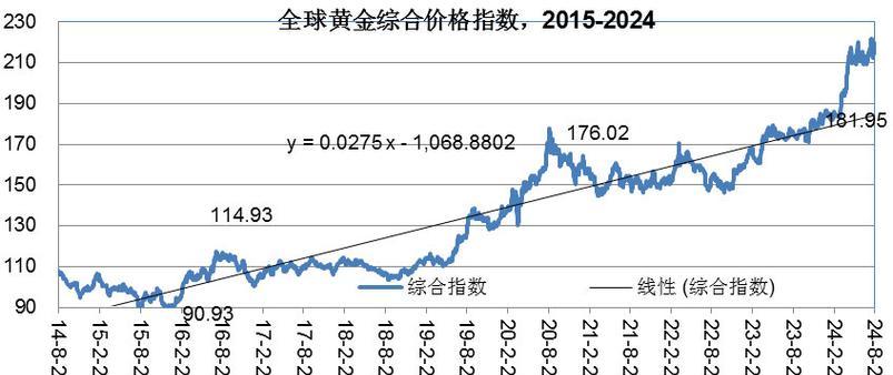 黄金价格