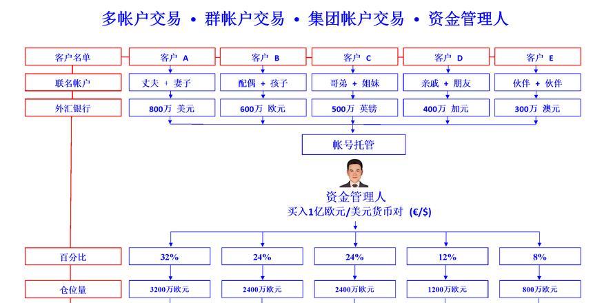 富拓外汇