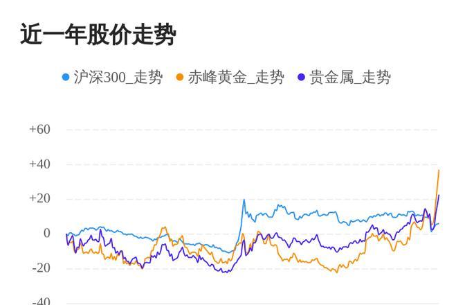 黄金价格