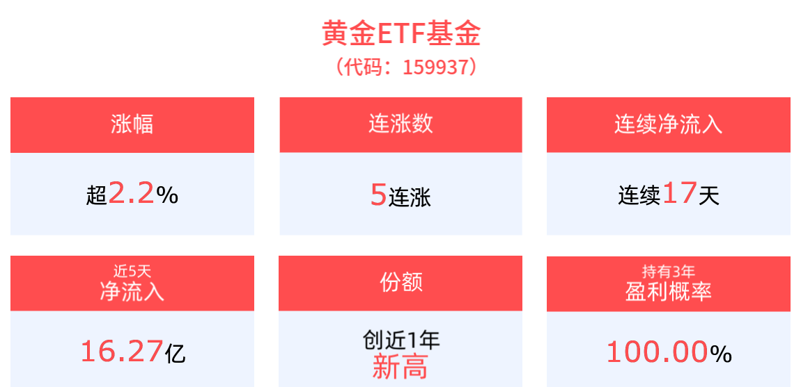 黄金行情