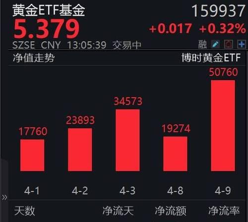 黄金行情