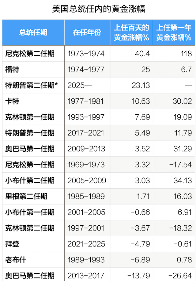 黄金价格