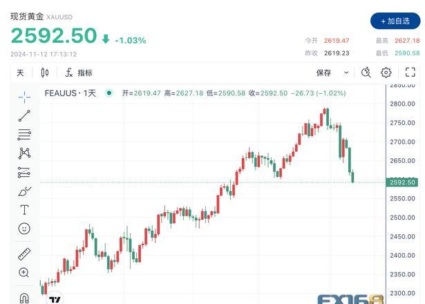 黄金价格