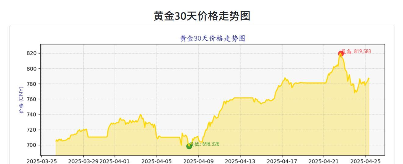 黄金价格
