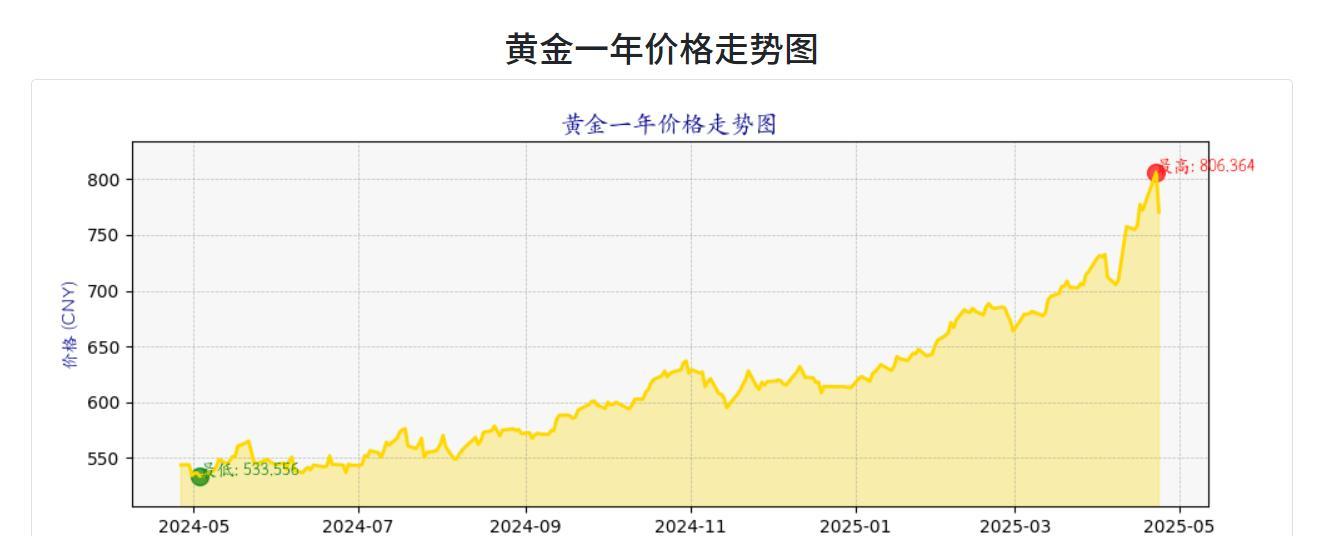 黄金价格