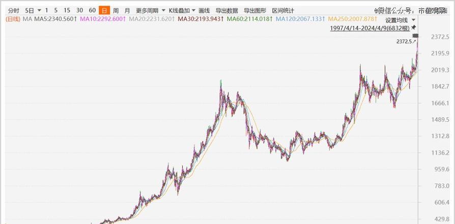 黄金价格