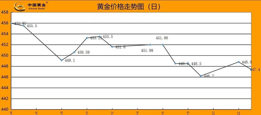 黄金价格