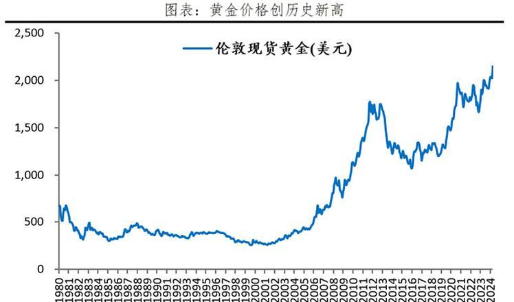 黄金价格