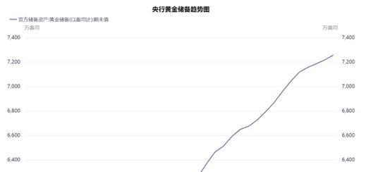 黄金价格