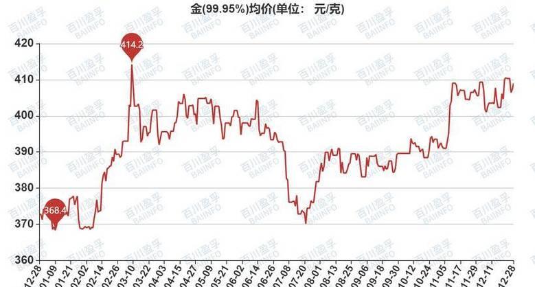 黄金行情