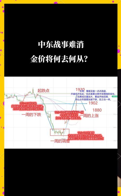 黄金价格