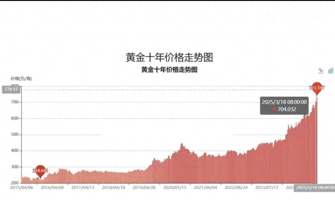 黄金价格