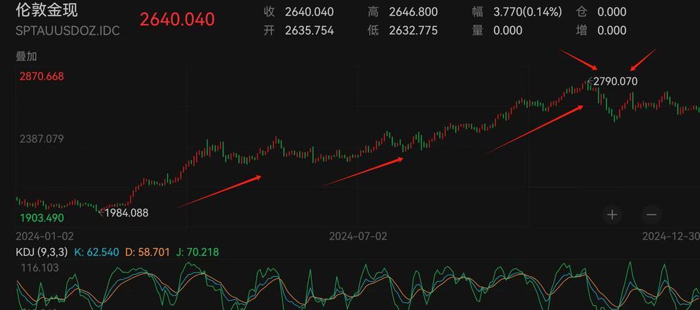 黄金价格