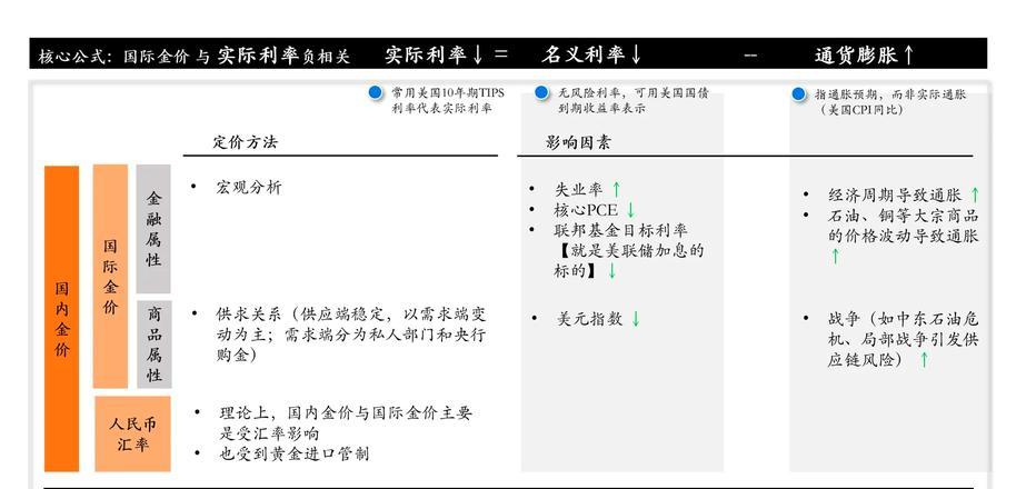 黄金行情