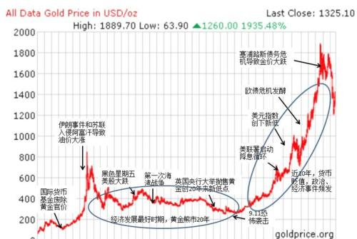 黄金价格