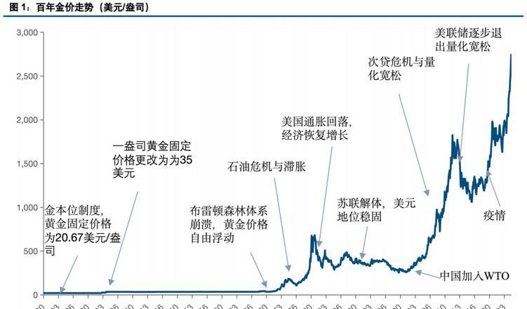 黄金价格
