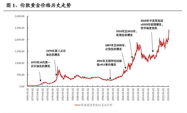 黄金价格