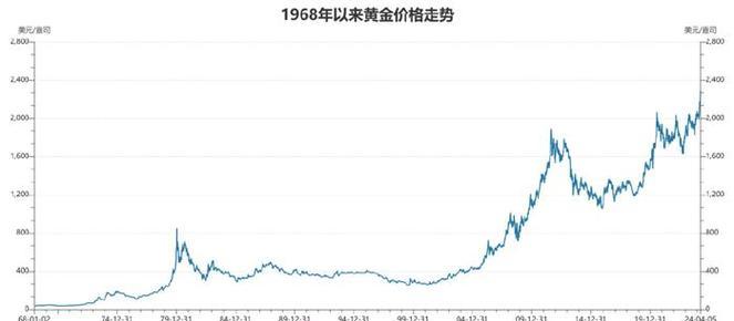 黄金价格