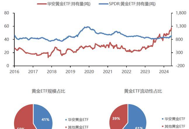 黄金价格