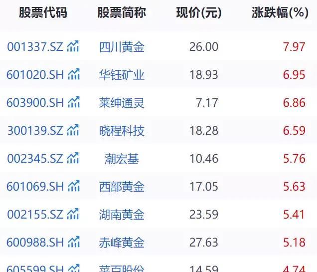 黄金价格