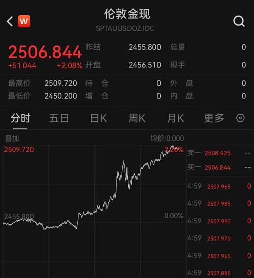 外汇黄金